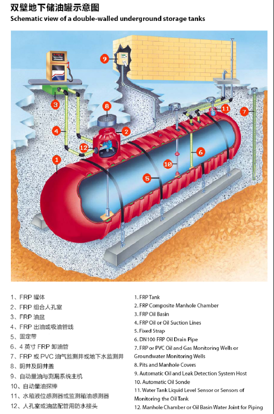 加油站FF型雙層油罐